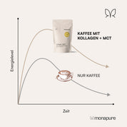 Kollagen-MCT